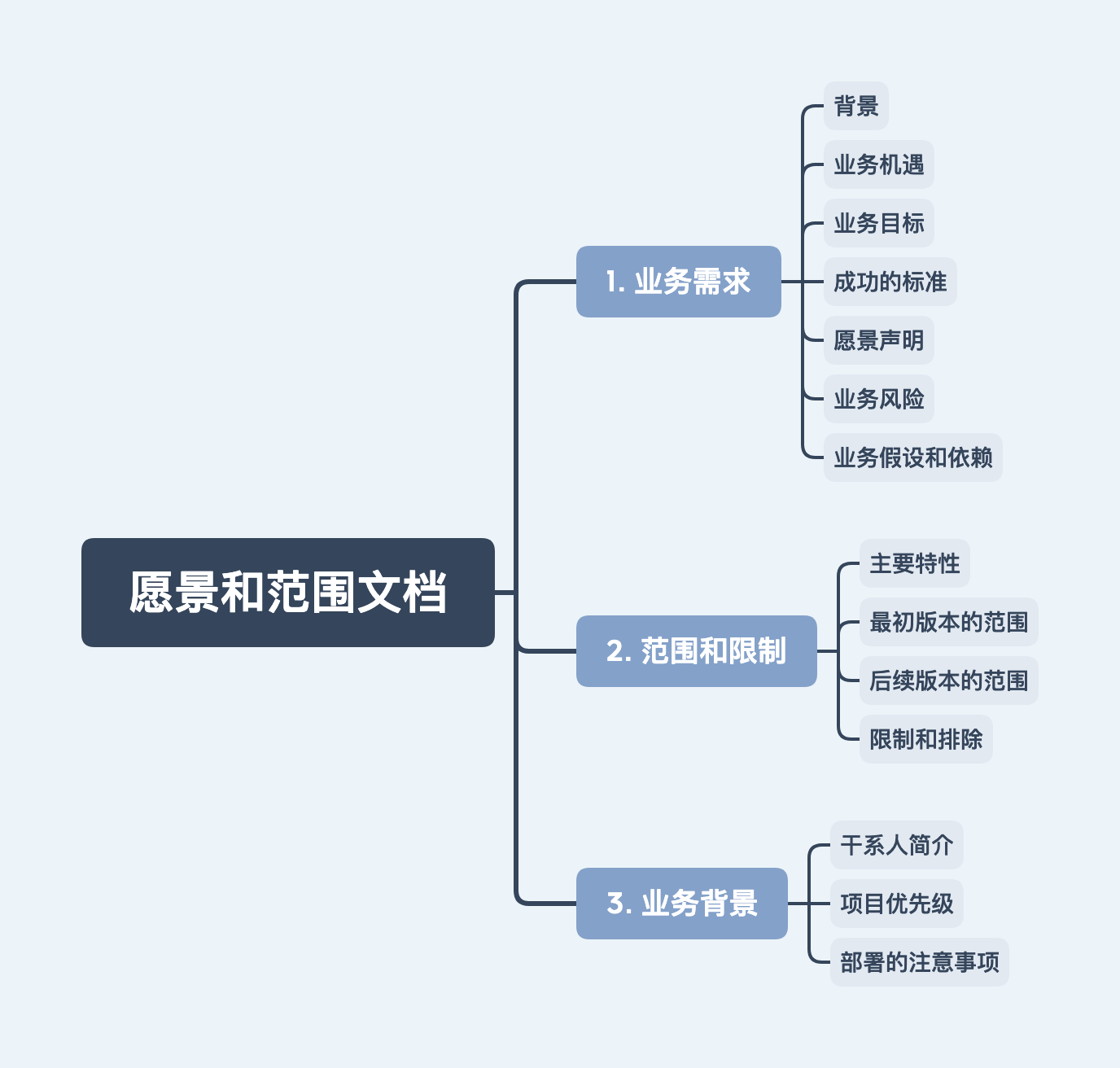 愿景和范围文档