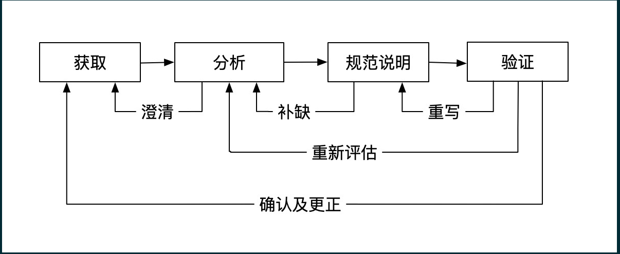 需求过程